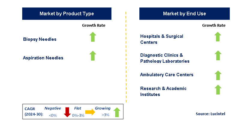 Aspiration & Biopsy Needles by Segment